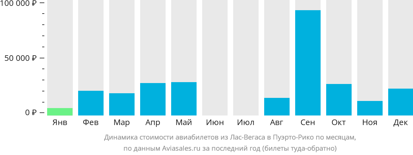 Динамика стоимости авиабилетов из Лас-Вегаса в Пуэрто-Рико по месяцам