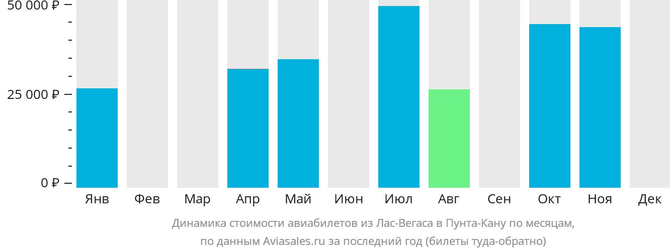 Динамика стоимости авиабилетов из Лас-Вегаса в Пунта-Кану по месяцам