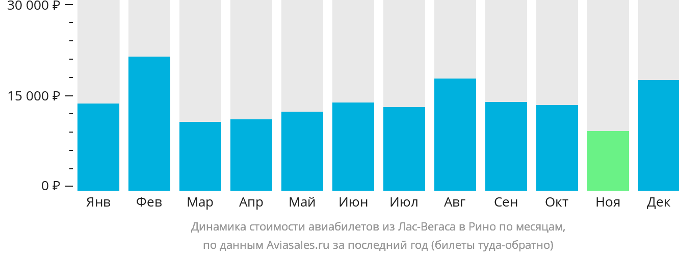 Динамика стоимости авиабилетов из Лас-Вегаса в Рино по месяцам