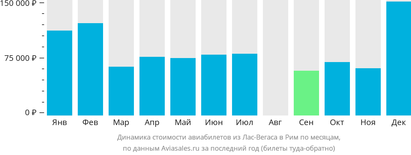 Динамика стоимости авиабилетов из Лас-Вегаса в Рим по месяцам