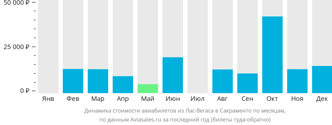 Динамика стоимости авиабилетов из Лас-Вегаса в Сакраменто по месяцам