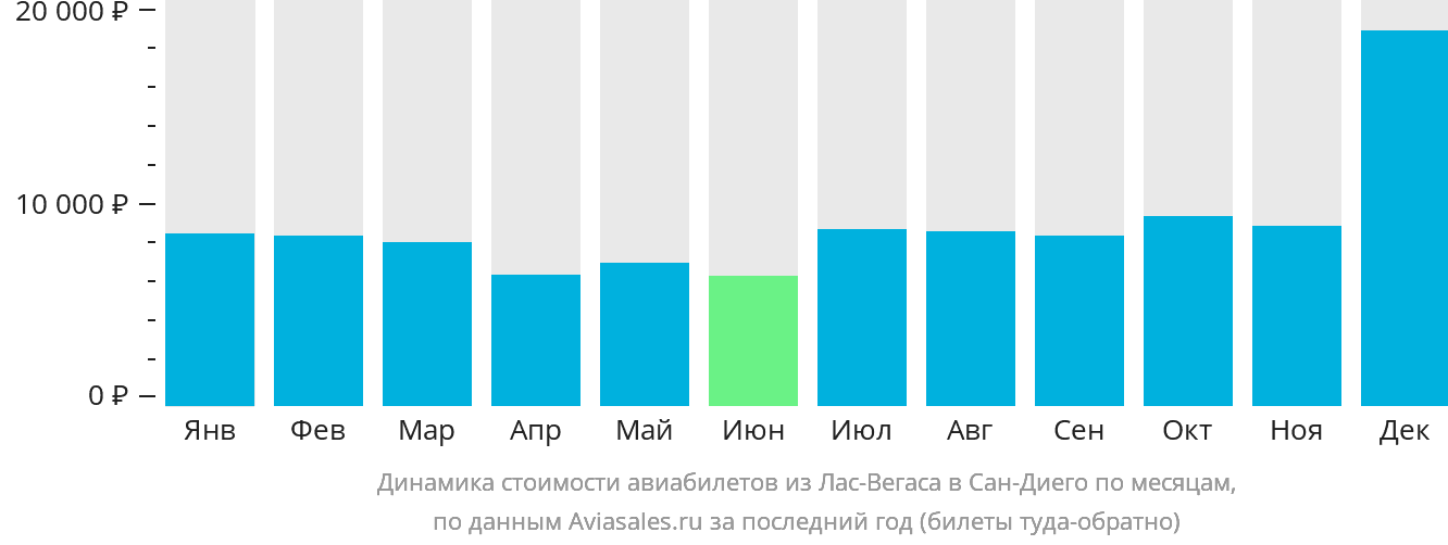 Динамика стоимости авиабилетов из Лас-Вегаса в Сан-Диего по месяцам