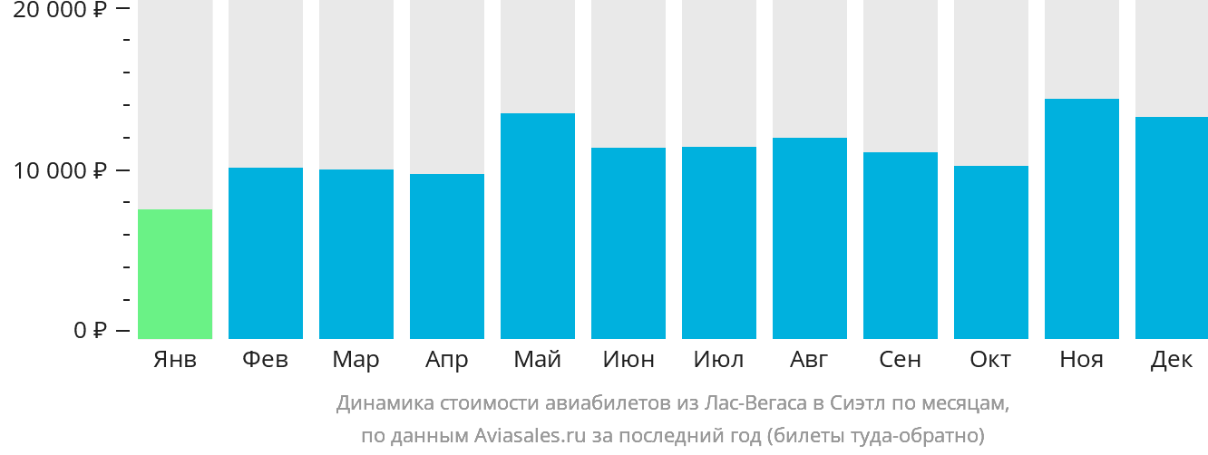 Динамика стоимости авиабилетов из Лас-Вегаса в Сиэтл по месяцам