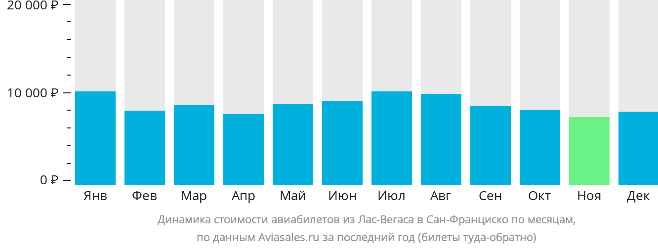 Динамика стоимости авиабилетов из Лас-Вегаса в Сан-Франциско по месяцам