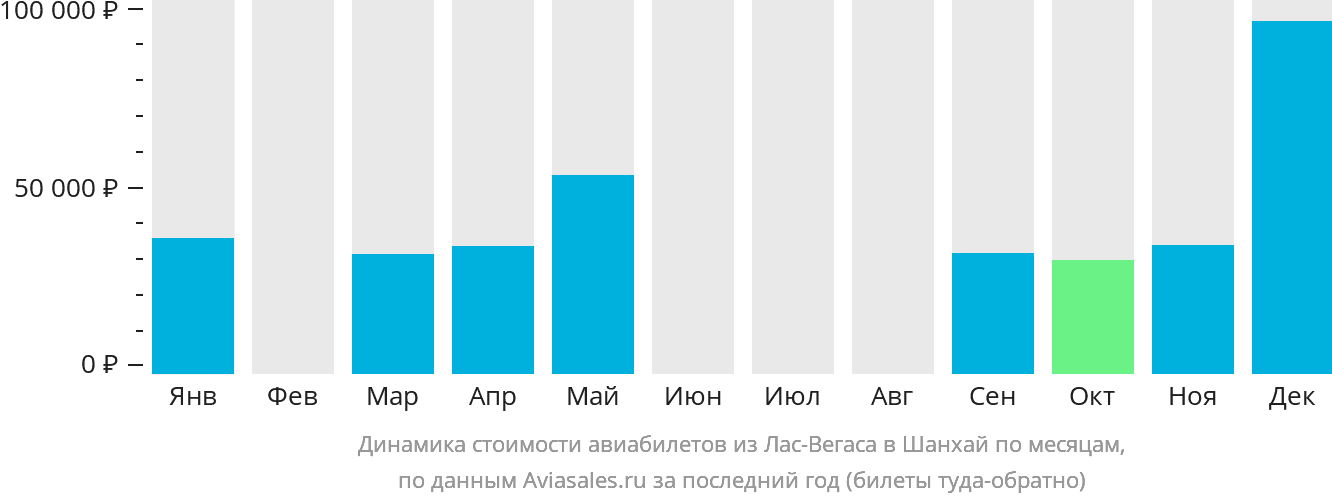 Динамика стоимости авиабилетов из Лас-Вегаса в Шанхай по месяцам
