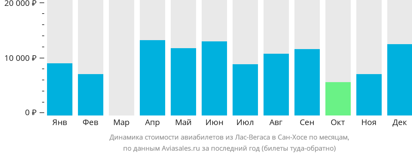 Динамика стоимости авиабилетов из Лас-Вегаса в Сан-Хосе по месяцам