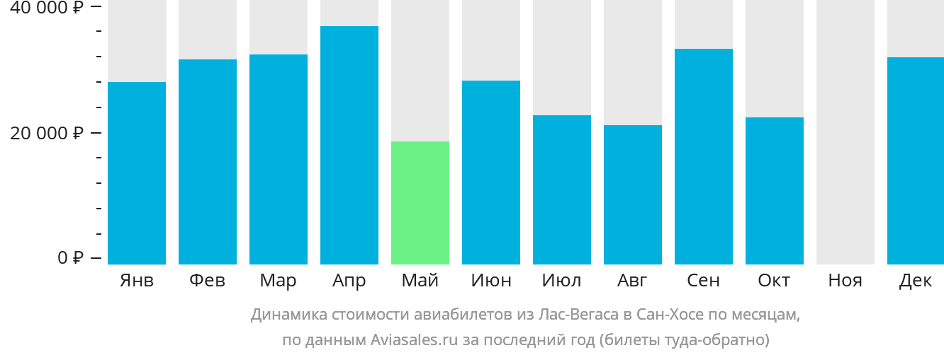 Динамика стоимости авиабилетов из Лас-Вегаса в Сан-Хосе по месяцам