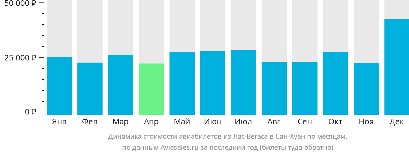 Динамика стоимости авиабилетов из Лас-Вегаса в Сан-Хуан по месяцам