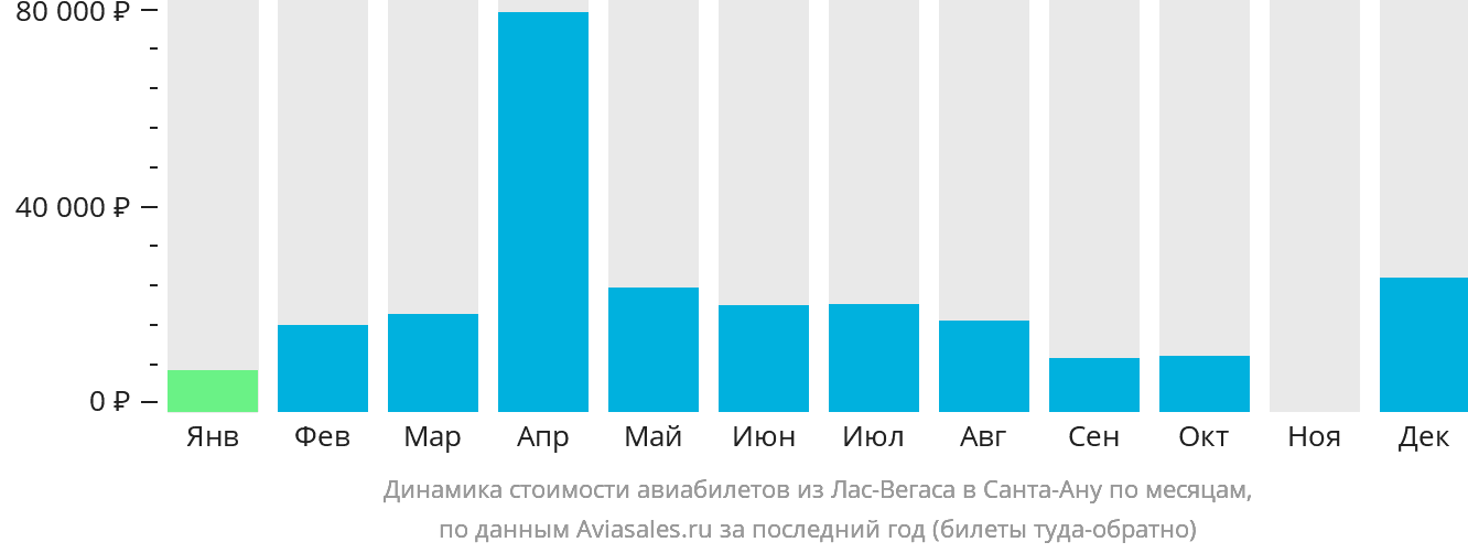 Динамика стоимости авиабилетов из Лас-Вегаса в Санта-Ану по месяцам