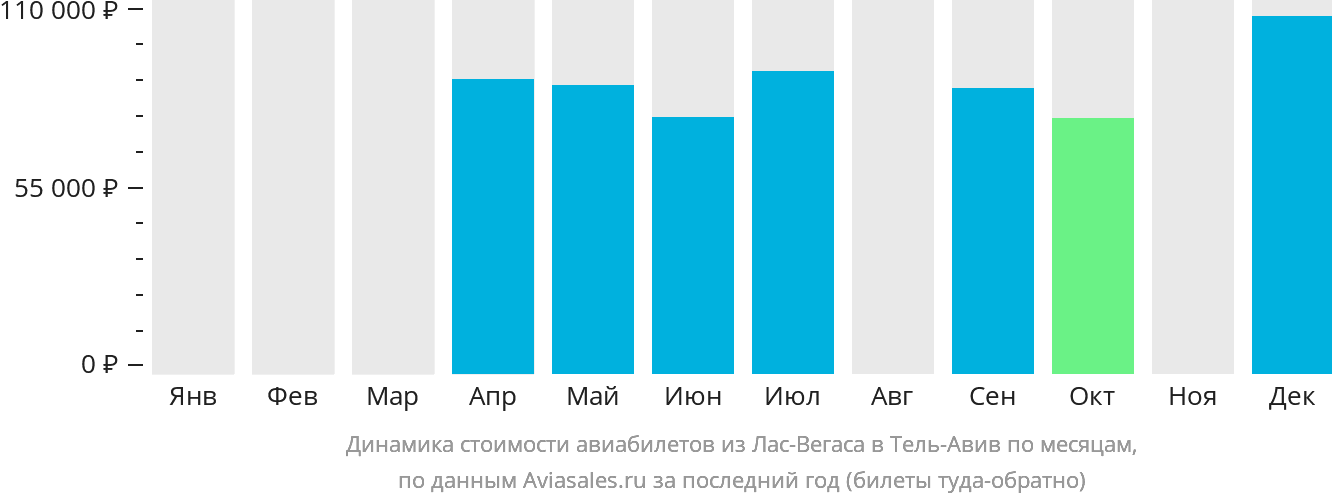 Динамика стоимости авиабилетов из Лас-Вегаса в Тель-Авив по месяцам