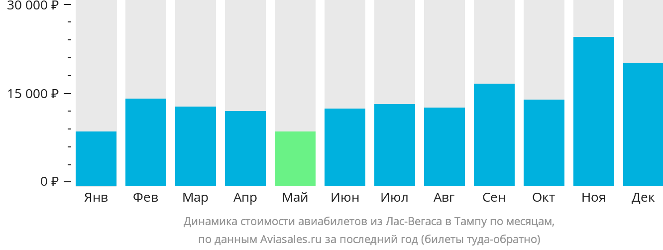 Динамика стоимости авиабилетов из Лас-Вегаса в Тампу по месяцам