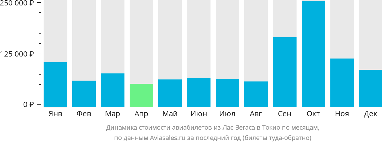 Динамика стоимости авиабилетов из Лас-Вегаса в Токио по месяцам
