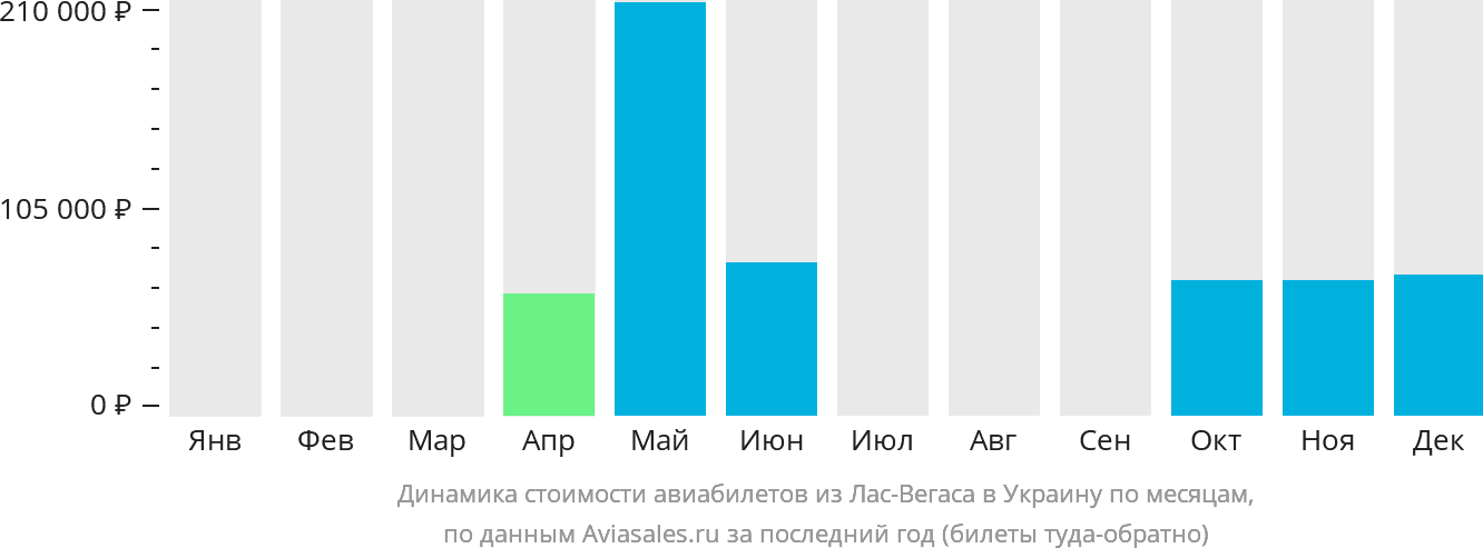 Динамика стоимости авиабилетов из Лас-Вегаса в Украину по месяцам