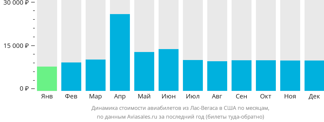 Динамика стоимости авиабилетов из Лас-Вегаса в США по месяцам