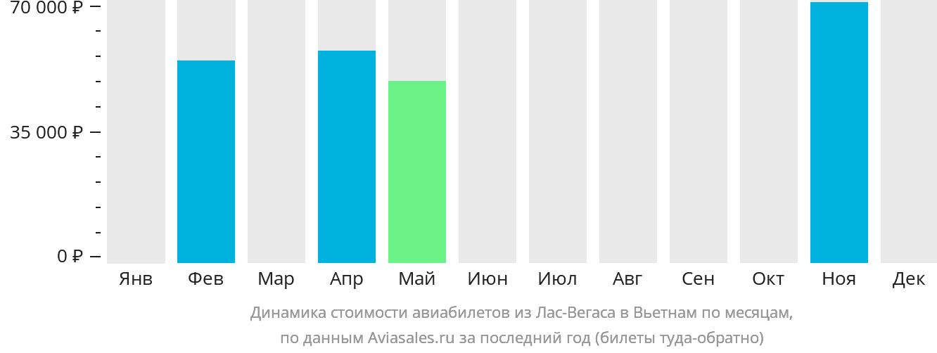 Динамика стоимости авиабилетов из Лас-Вегаса в Вьетнам по месяцам