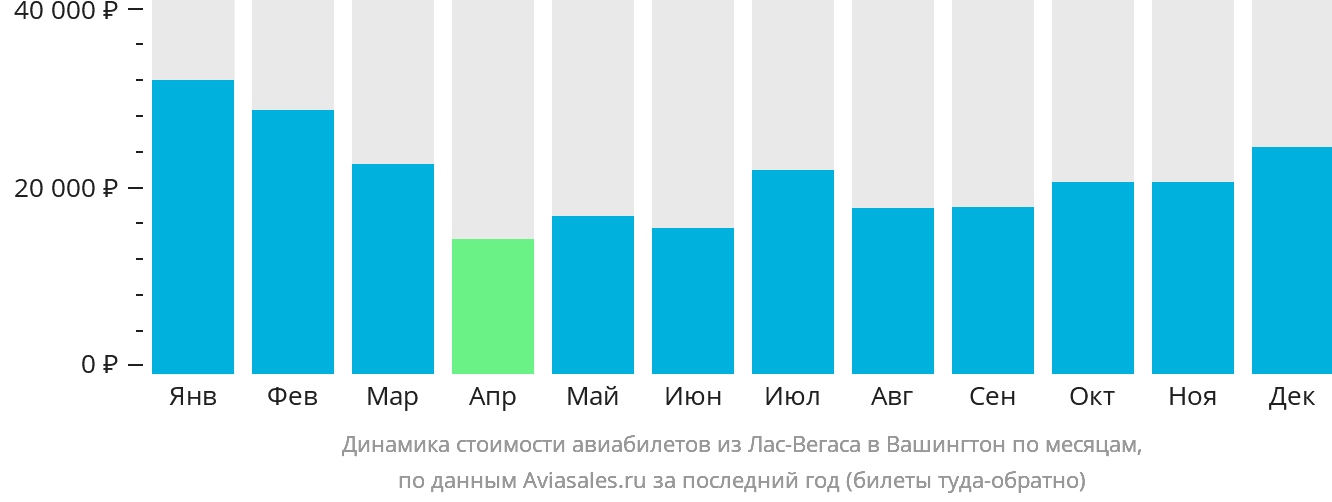 Динамика стоимости авиабилетов из Лас-Вегаса в Вашингтон по месяцам