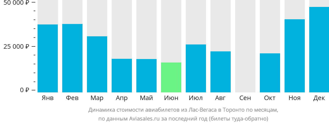 Динамика стоимости авиабилетов из Лас-Вегаса в Торонто по месяцам