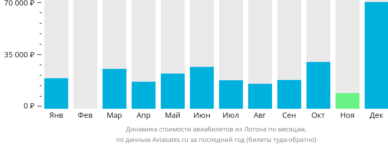 Динамика стоимости авиабилетов из Лотона по месяцам
