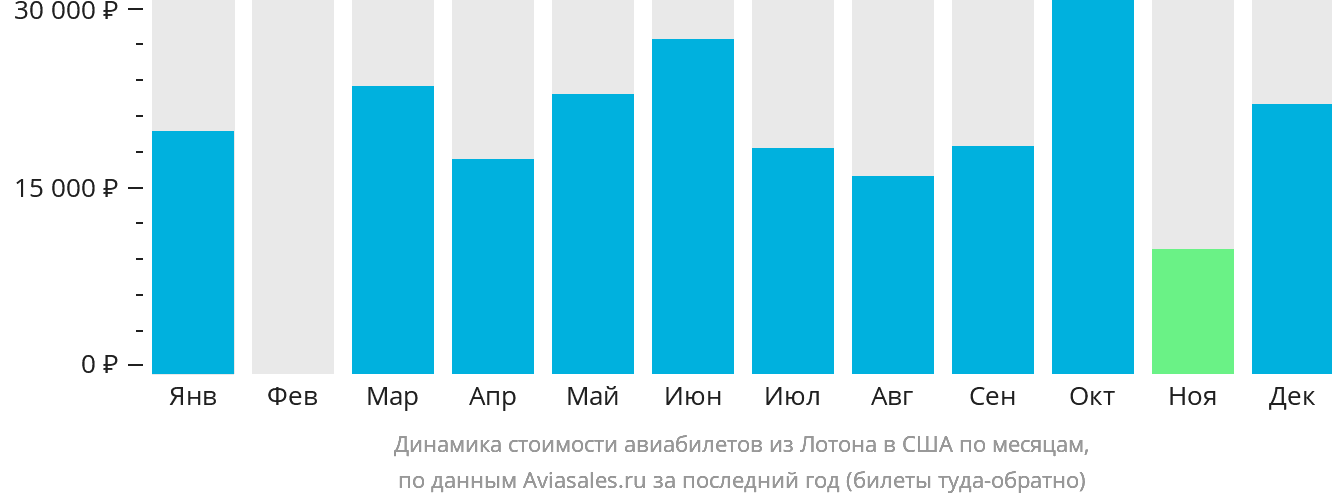 Динамика стоимости авиабилетов из Лотона в США по месяцам