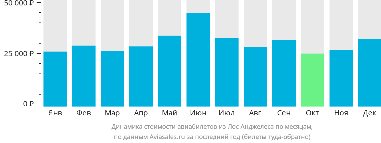 Динамика стоимости авиабилетов из Лос-Анджелеса по месяцам