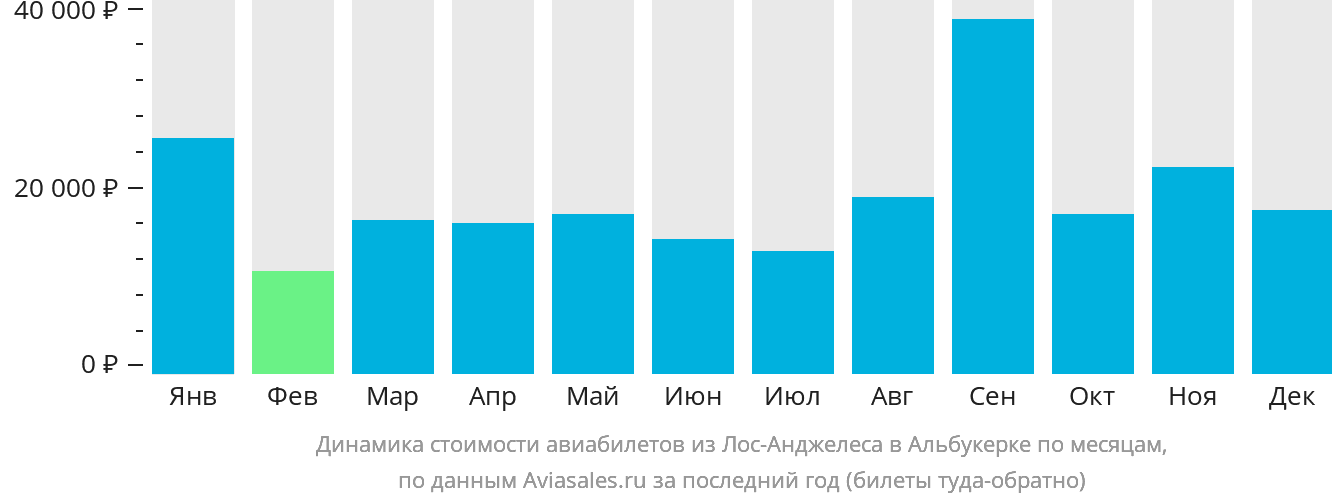 Динамика стоимости авиабилетов из Лос-Анджелеса в Альбукерке по месяцам
