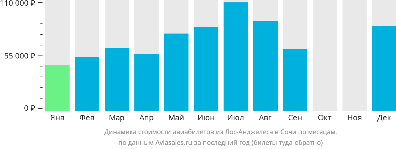 Динамика стоимости авиабилетов из Лос-Анджелеса в Сочи по месяцам