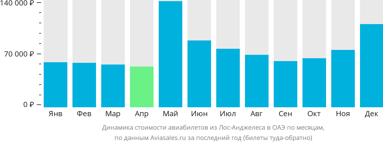 Динамика стоимости авиабилетов из Лос-Анджелеса в ОАЭ по месяцам
