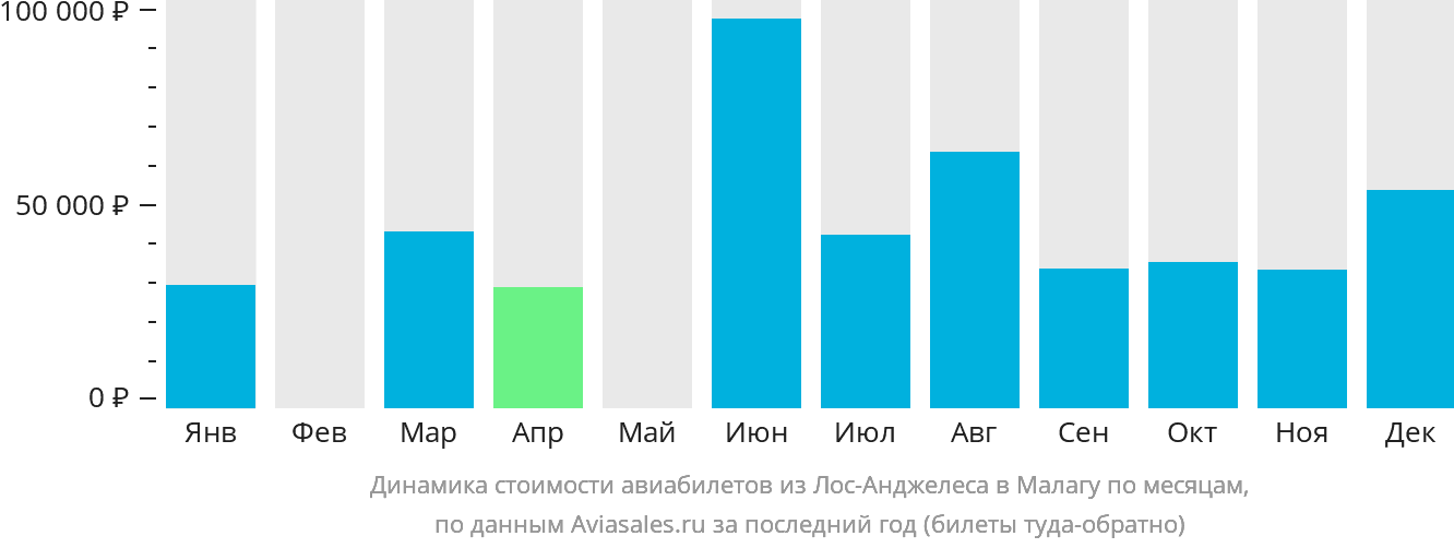 Динамика стоимости авиабилетов из Лос-Анджелеса в Малагу по месяцам