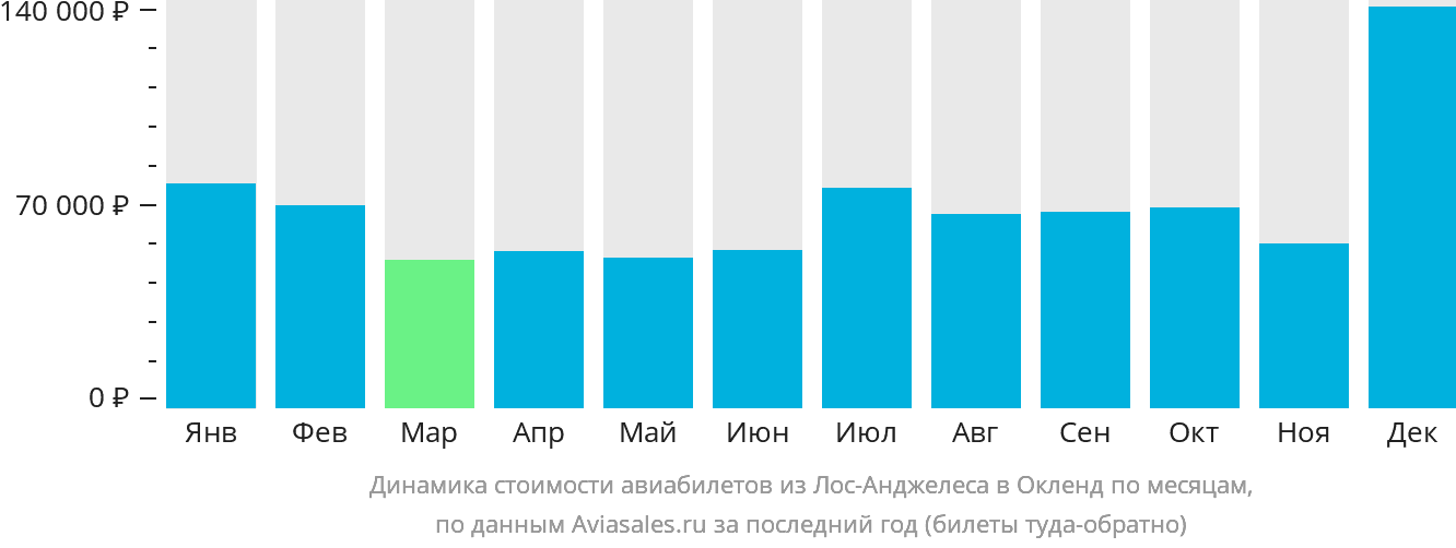 Динамика стоимости авиабилетов из Лос-Анджелеса в Окленд по месяцам