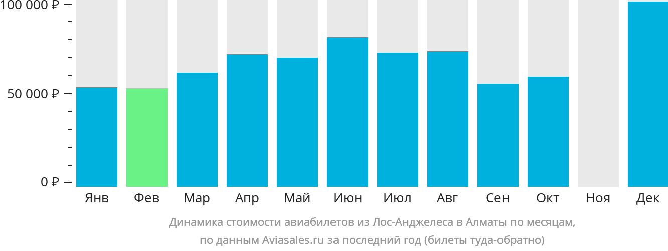Динамика стоимости авиабилетов из Лос-Анджелеса в Алматы по месяцам