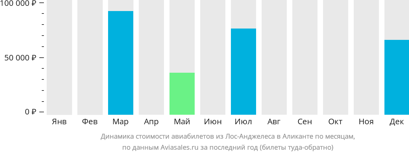 Динамика стоимости авиабилетов из Лос-Анджелеса в Аликанте по месяцам
