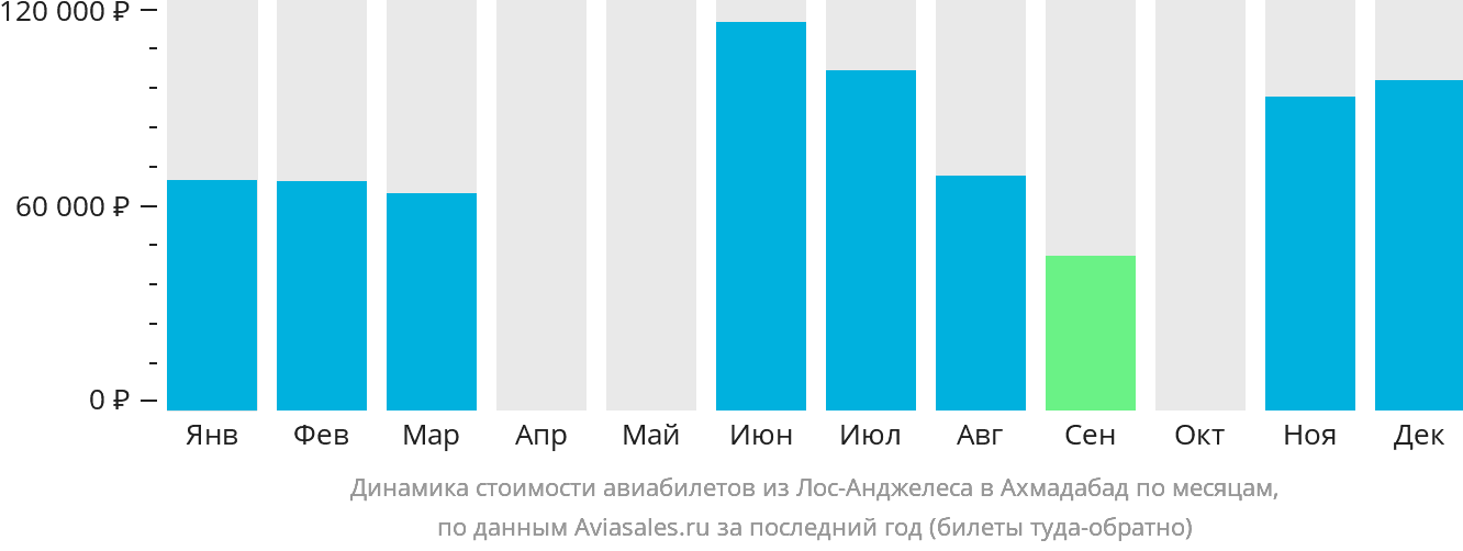 Динамика стоимости авиабилетов из Лос-Анджелеса в Ахмадабад по месяцам