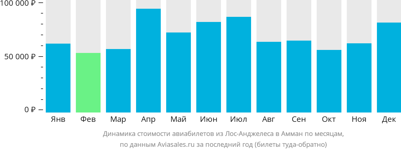 Динамика стоимости авиабилетов из Лос-Анджелеса в Амман по месяцам