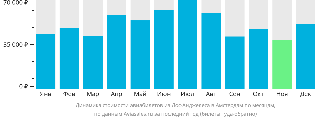 Динамика стоимости авиабилетов из Лос-Анджелеса в Амстердам по месяцам