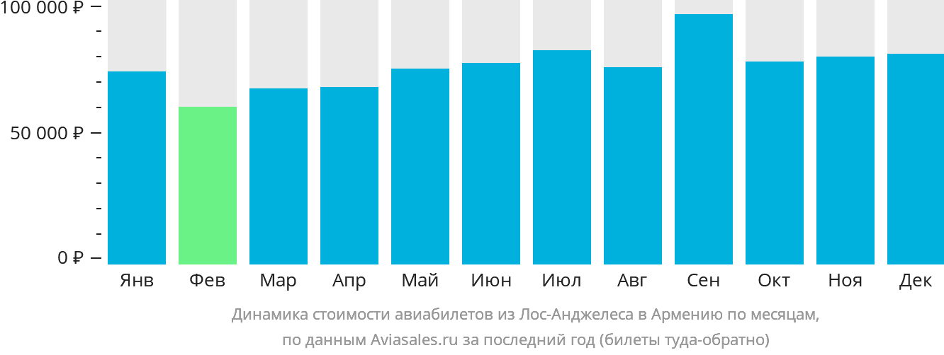 Динамика стоимости авиабилетов из Лос-Анджелеса в Армению по месяцам