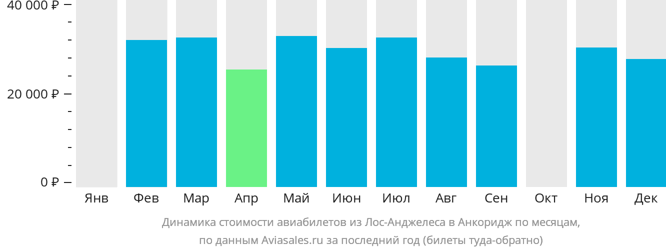 Динамика стоимости авиабилетов из Лос-Анджелеса в Анкоридж по месяцам