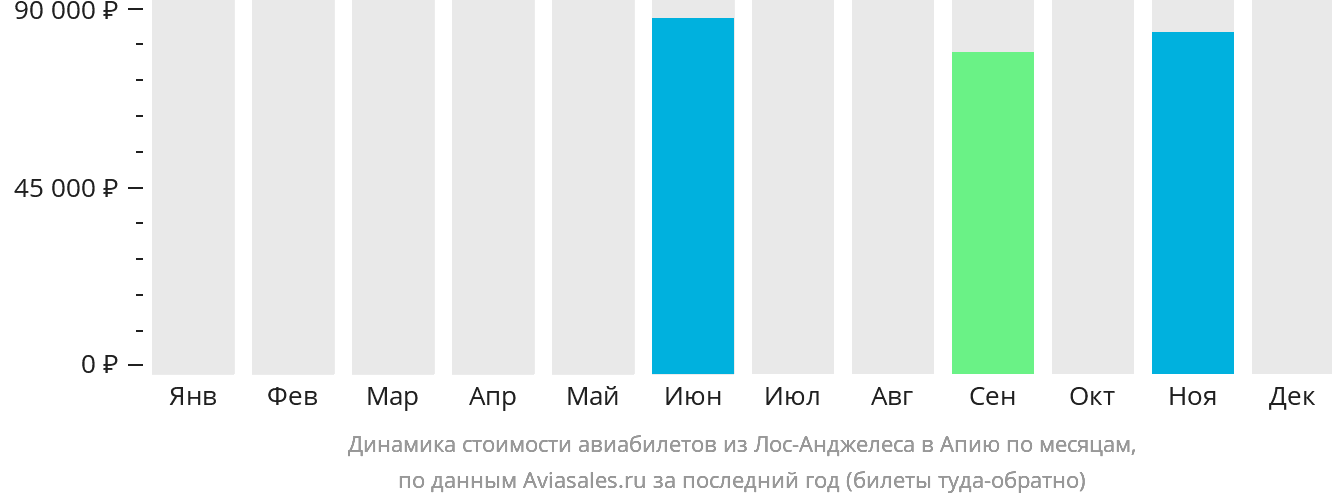 Динамика стоимости авиабилетов из Лос-Анджелеса в Апиа по месяцам