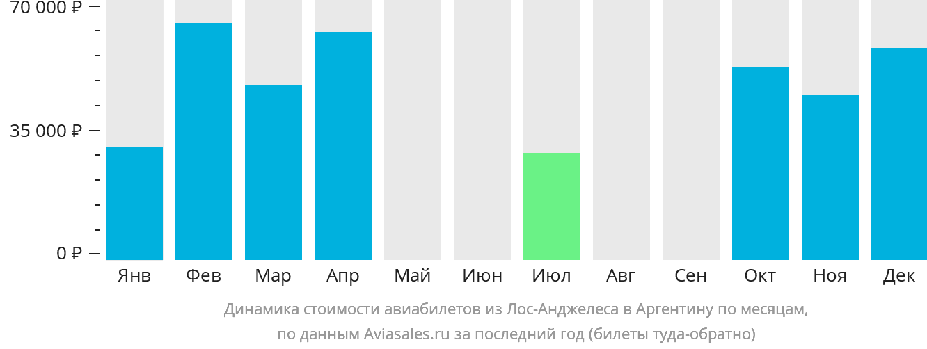 Динамика стоимости авиабилетов из Лос-Анджелеса в Аргентину по месяцам