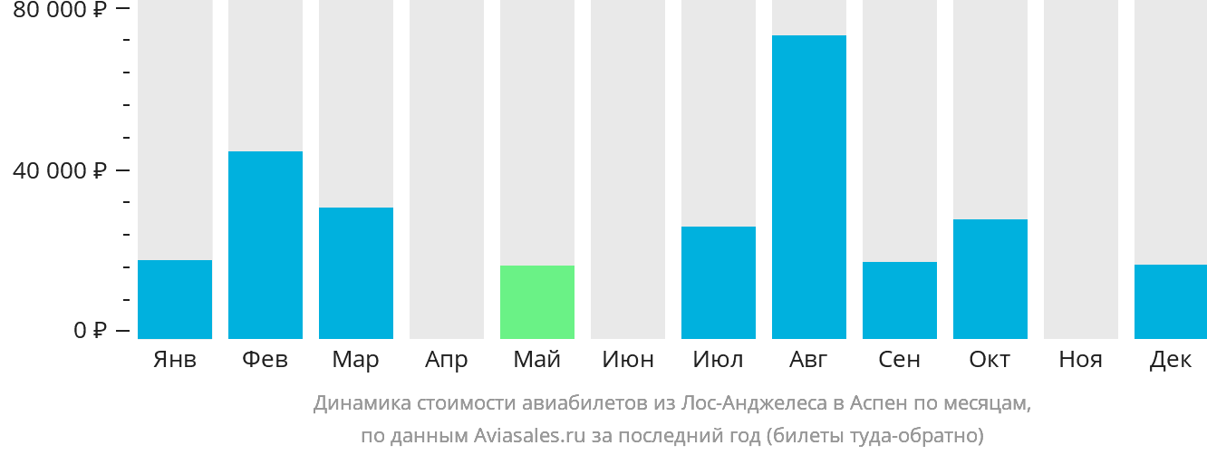 Динамика стоимости авиабилетов из Лос-Анджелеса в Аспен по месяцам