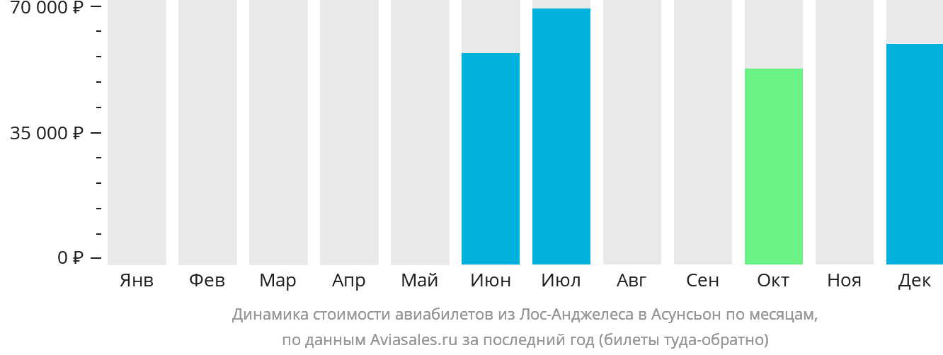Динамика стоимости авиабилетов из Лос-Анджелеса в Асунсьон по месяцам