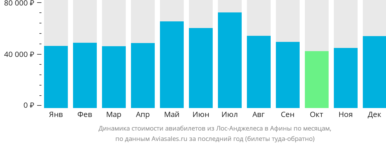 Динамика стоимости авиабилетов из Лос-Анджелеса в Афины по месяцам