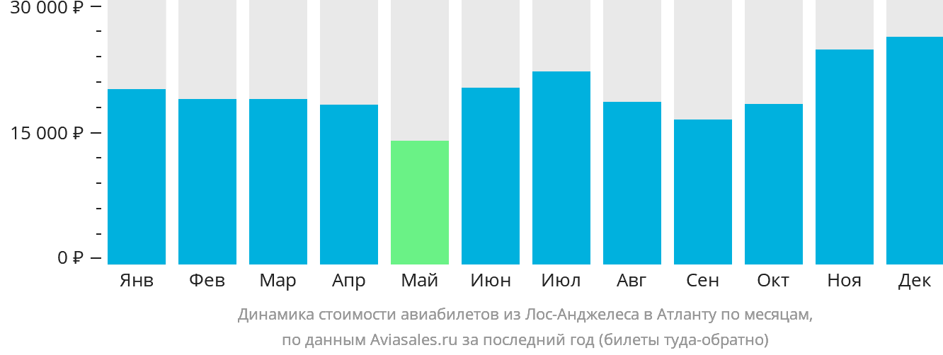 Динамика стоимости авиабилетов из Лос-Анджелеса в Атланту по месяцам