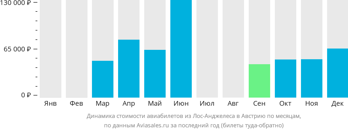 Динамика стоимости авиабилетов из Лос-Анджелеса в Австрию по месяцам