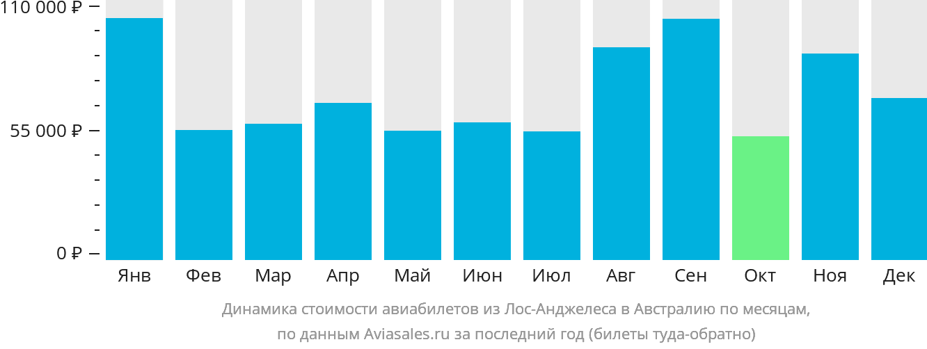 Динамика стоимости авиабилетов из Лос-Анджелеса в Австралию по месяцам