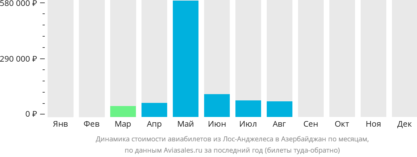 Динамика стоимости авиабилетов из Лос-Анджелеса в Азербайджан по месяцам