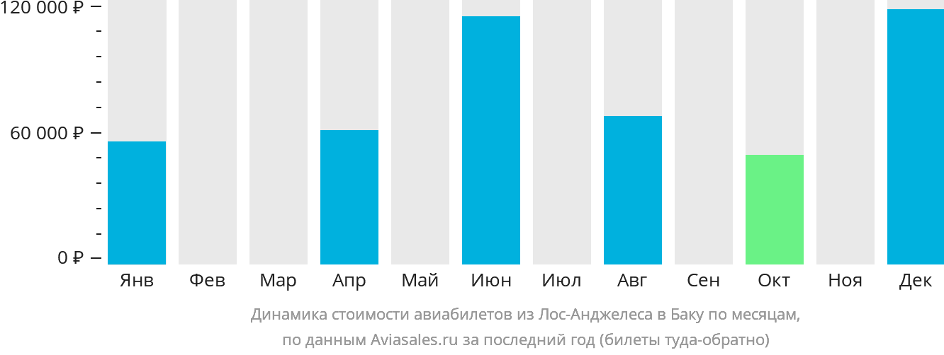 Динамика стоимости авиабилетов из Лос-Анджелеса в Баку по месяцам