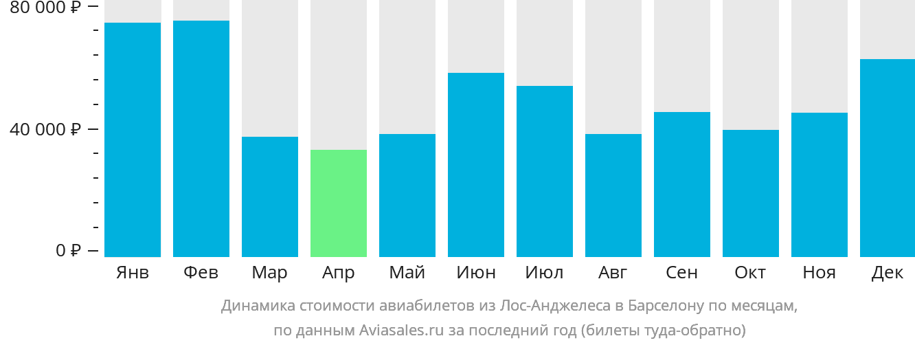Динамика стоимости авиабилетов из Лос-Анджелеса в Барселону по месяцам