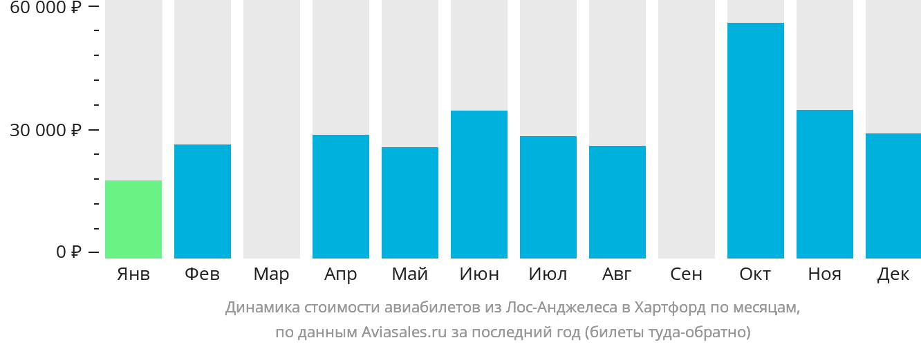 Динамика стоимости авиабилетов из Лос-Анджелеса в Хартфорд по месяцам