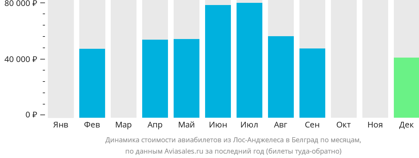Динамика стоимости авиабилетов из Лос-Анджелеса в Белград по месяцам