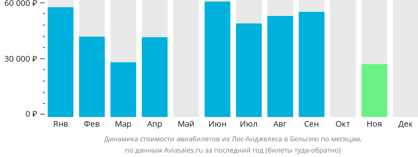 Динамика стоимости авиабилетов из Лос-Анджелеса в Бельгию по месяцам